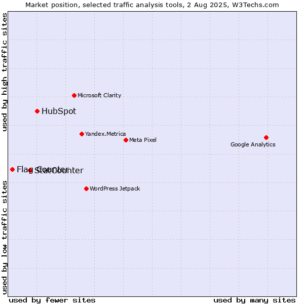 Market position of HubSpot vs. StatCounter vs. Flag Counter