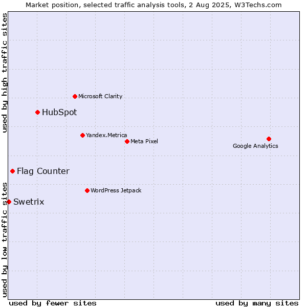 Market position of HubSpot vs. Flag Counter vs. Swetrix