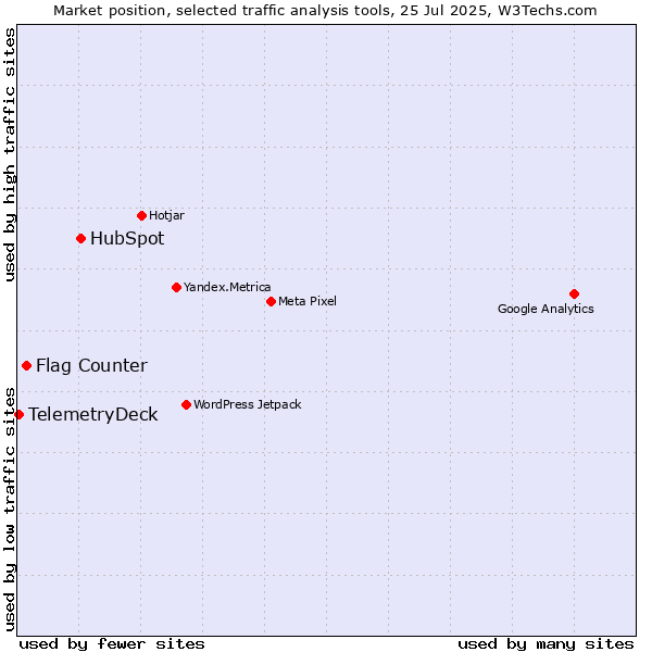 Market position of HubSpot vs. Flag Counter vs. TelemetryDeck