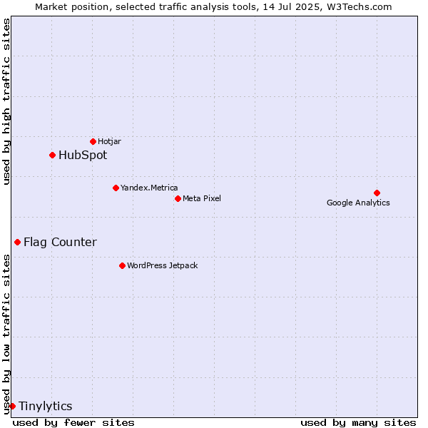 Market position of HubSpot vs. Flag Counter vs. Tinylytics