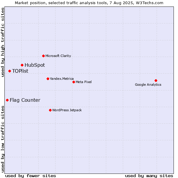 Market position of HubSpot vs. TOPlist vs. Flag Counter