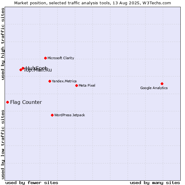 Market position of HubSpot vs. Top.Mail.Ru vs. Flag Counter