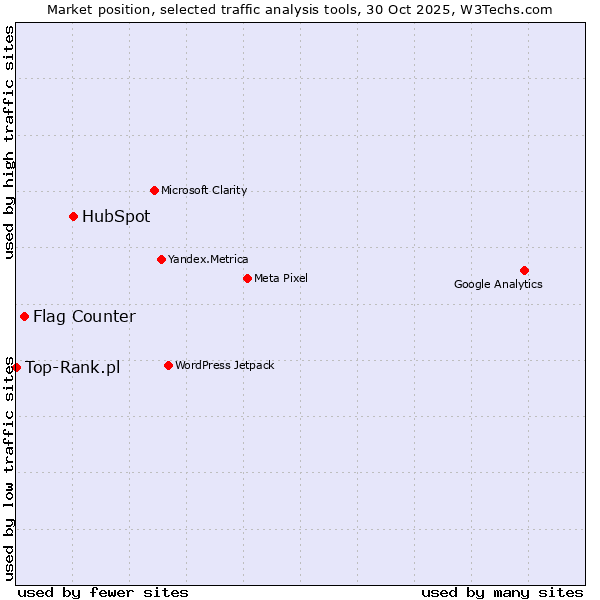 Market position of HubSpot vs. Flag Counter vs. Top-Rank.pl