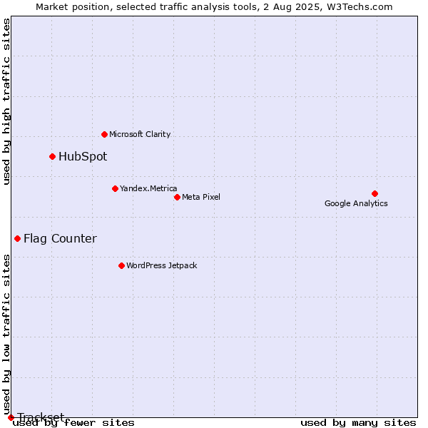 Market position of HubSpot vs. Flag Counter vs. Trackset