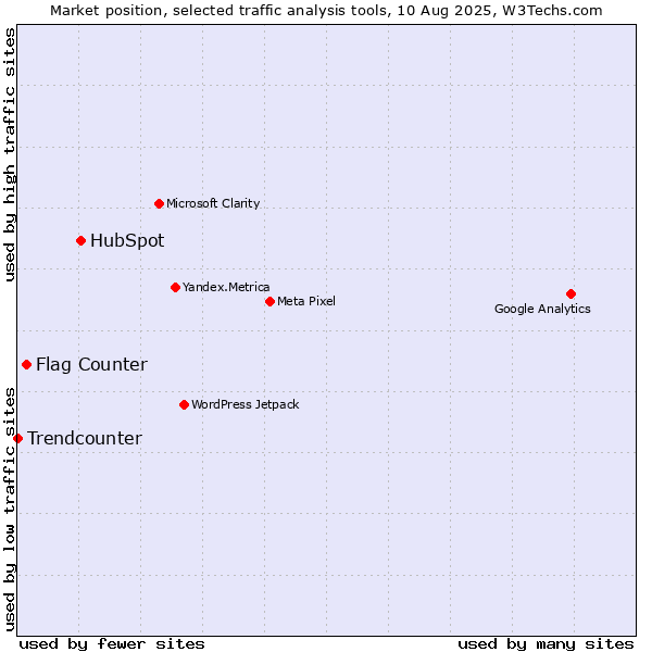 Market position of HubSpot vs. Flag Counter vs. Trendcounter