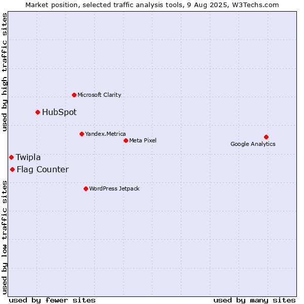 Market position of HubSpot vs. Flag Counter vs. Twipla