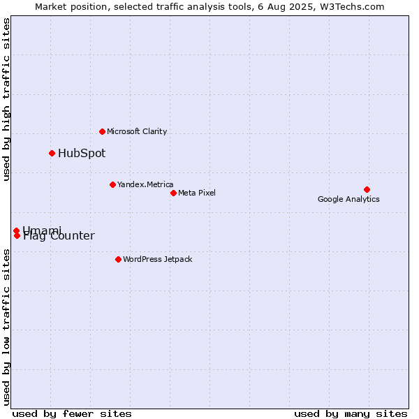 Market position of HubSpot vs. Flag Counter vs. Umami