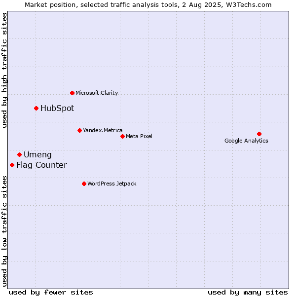Market position of HubSpot vs. Umeng vs. Flag Counter