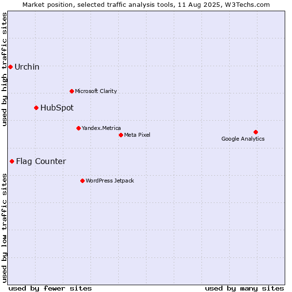 Market position of HubSpot vs. Flag Counter vs. Urchin