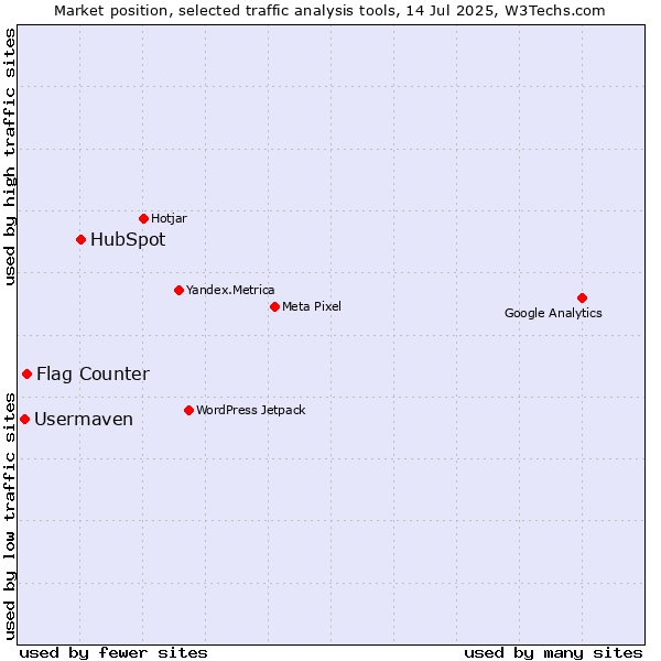 Market position of HubSpot vs. Flag Counter vs. Usermaven