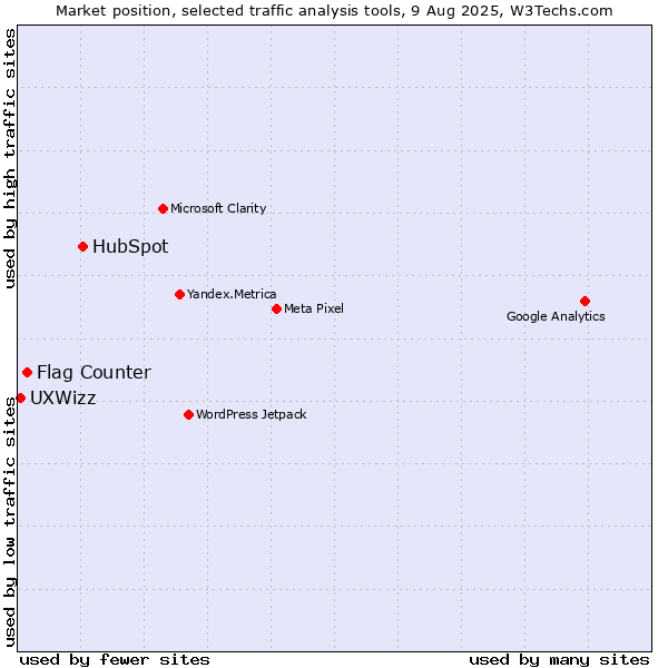 Market position of HubSpot vs. Flag Counter vs. UXWizz