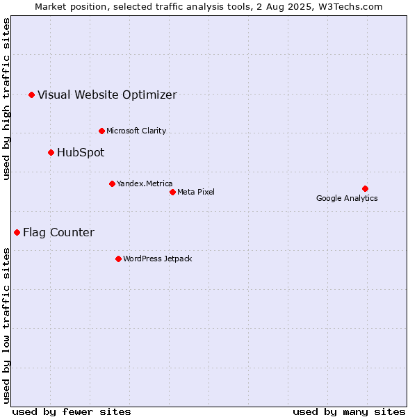 Market position of HubSpot vs. Visual Website Optimizer vs. Flag Counter