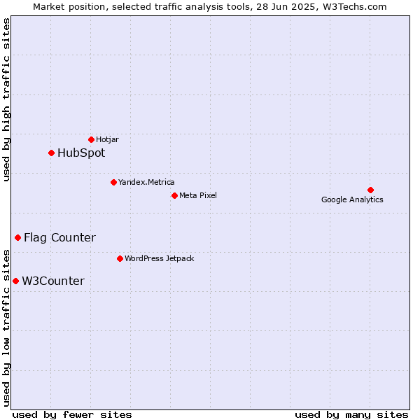 Market position of HubSpot vs. Flag Counter vs. W3Counter