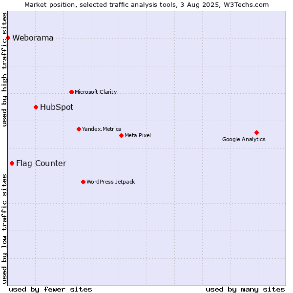 Market position of HubSpot vs. Flag Counter vs. Weborama