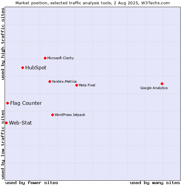 Market position of HubSpot vs. Flag Counter vs. Web-Stat