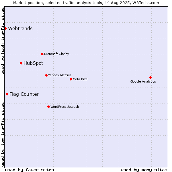 Market position of HubSpot vs. Flag Counter vs. Webtrends