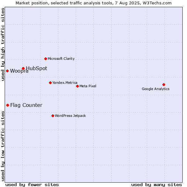 Market position of HubSpot vs. Flag Counter vs. Woopra
