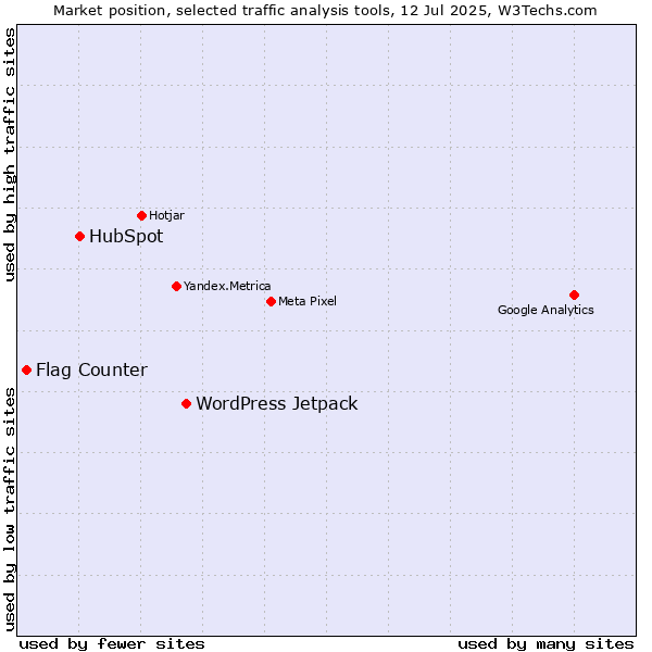 Market position of WordPress Jetpack vs. HubSpot vs. Flag Counter