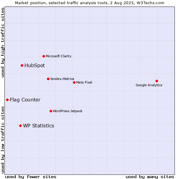 Market position of HubSpot vs. WP Statistics vs. Flag Counter