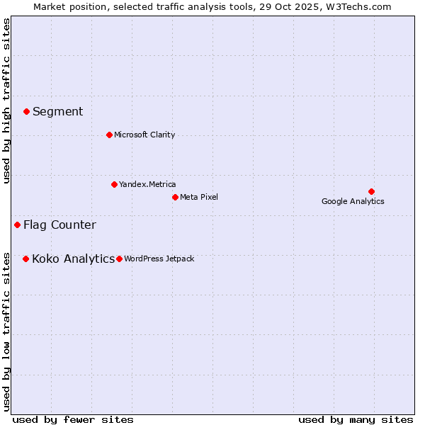 Market position of Segment vs. Koko Analytics vs. Flag Counter