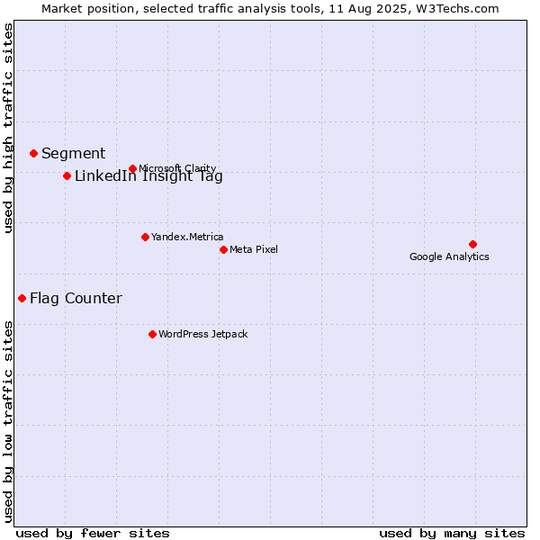 Market position of LinkedIn Insight Tag vs. Segment vs. Flag Counter