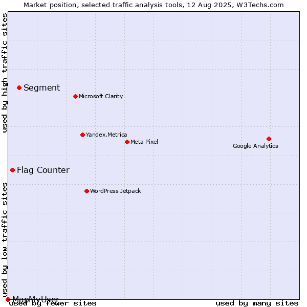 Market position of Segment vs. Flag Counter vs. MapMyUser