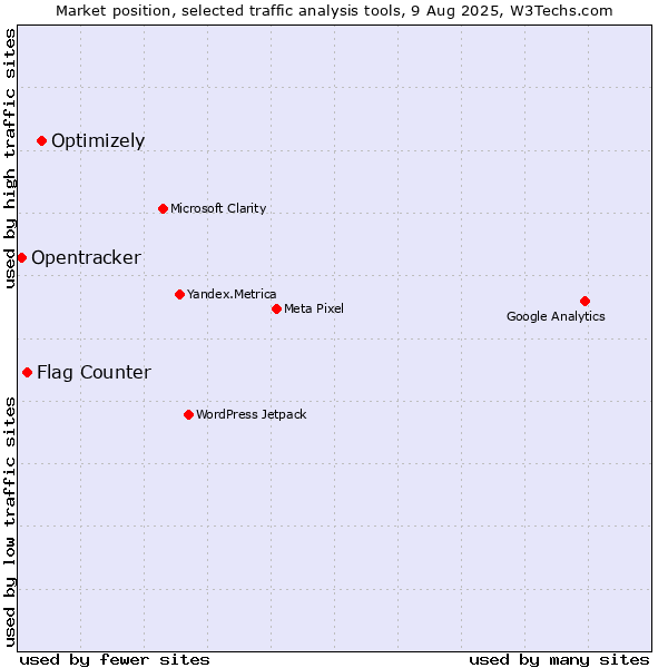 Market position of Optimizely vs. Flag Counter vs. Opentracker