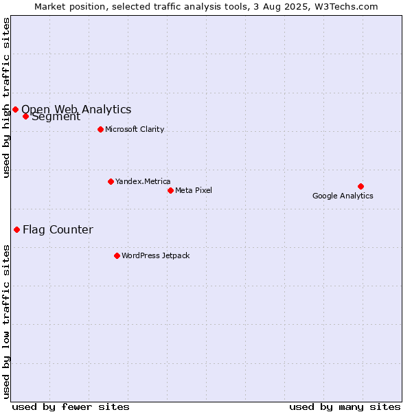 Market position of Segment vs. Flag Counter vs. Open Web Analytics