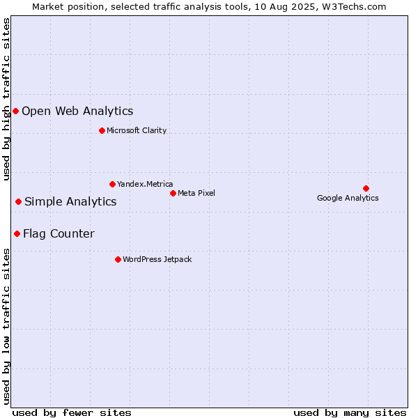 Market position of Simple Analytics vs. Flag Counter vs. Open Web Analytics