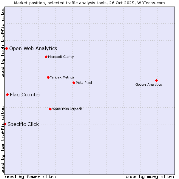 Market position of Flag Counter vs. Open Web Analytics vs. Specific Click