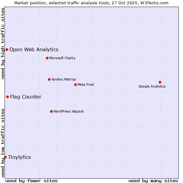 Market position of Flag Counter vs. Open Web Analytics vs. Tinylytics