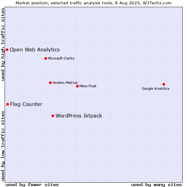 Market position of WordPress Jetpack vs. Flag Counter vs. Open Web Analytics