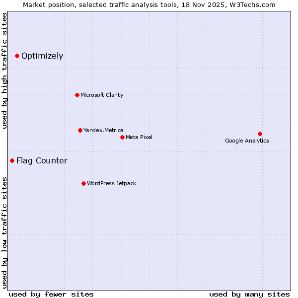 Market position of Optimizely vs. Flag Counter