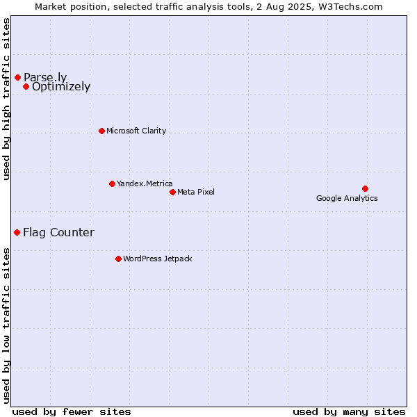 Market position of Optimizely vs. Parse.ly vs. Flag Counter