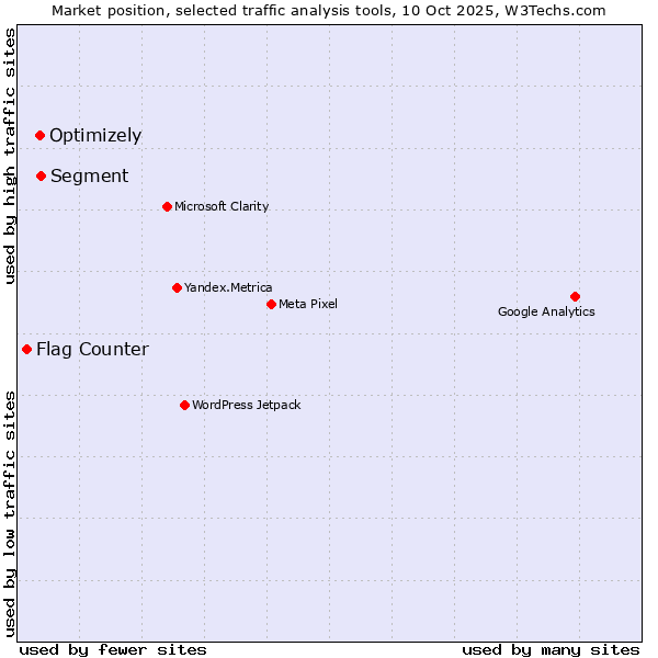 Market position of Segment vs. Optimizely vs. Flag Counter