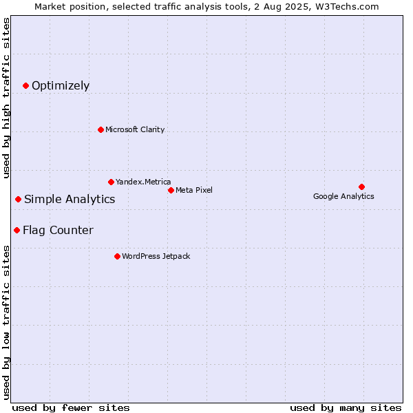 Market position of Optimizely vs. Simple Analytics vs. Flag Counter