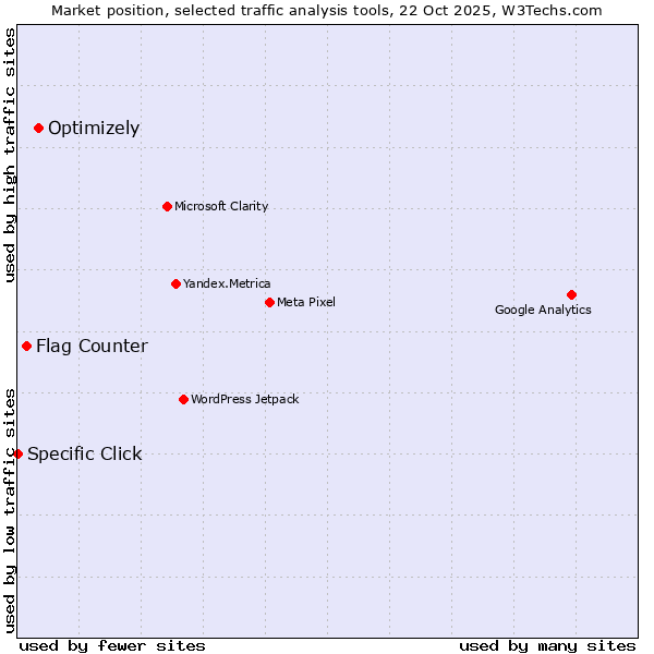 Market position of Optimizely vs. Flag Counter vs. Specific Click