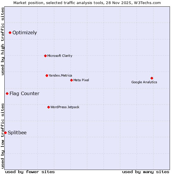 Market position of Optimizely vs. Flag Counter vs. Splitbee