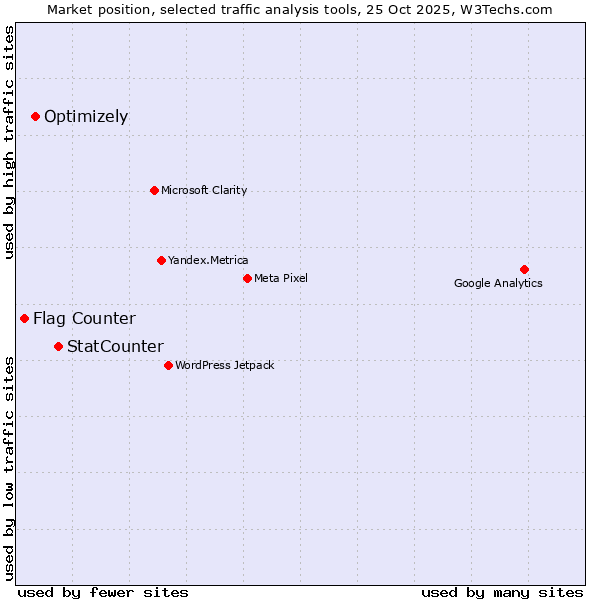 Market position of StatCounter vs. Optimizely vs. Flag Counter