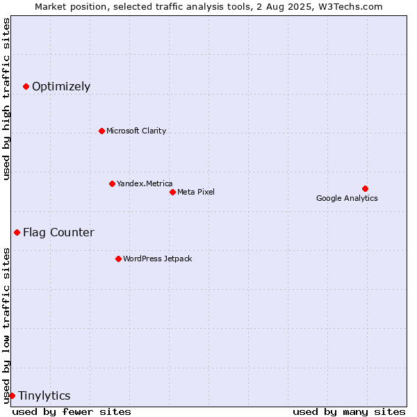 Market position of Optimizely vs. Flag Counter vs. Tinylytics