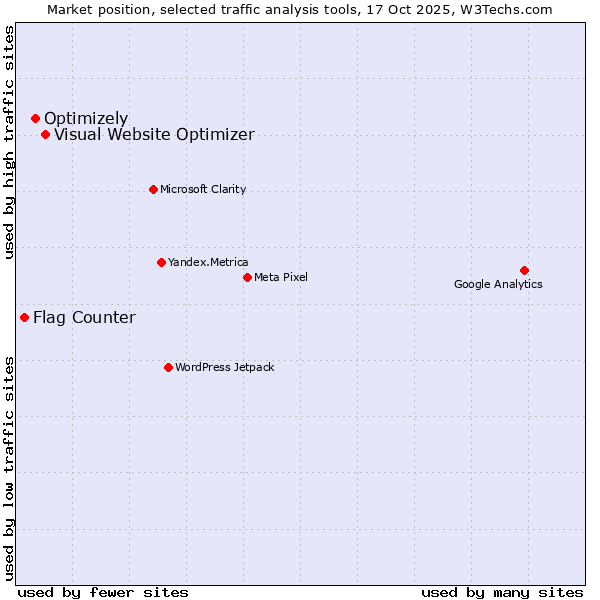 Market position of Visual Website Optimizer vs. Optimizely vs. Flag Counter