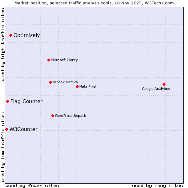 Market position of Optimizely vs. Flag Counter vs. W3Counter