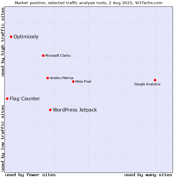 Market position of WordPress Jetpack vs. Optimizely vs. Flag Counter