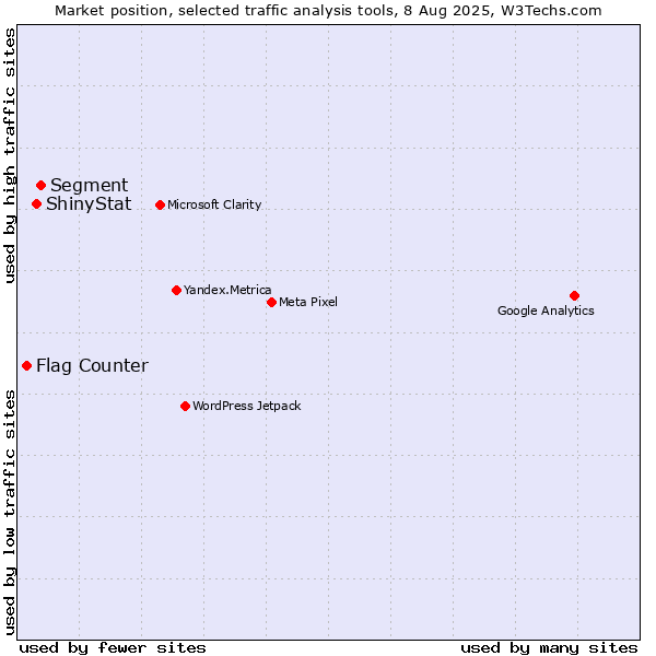 Market position of Segment vs. ShinyStat vs. Flag Counter