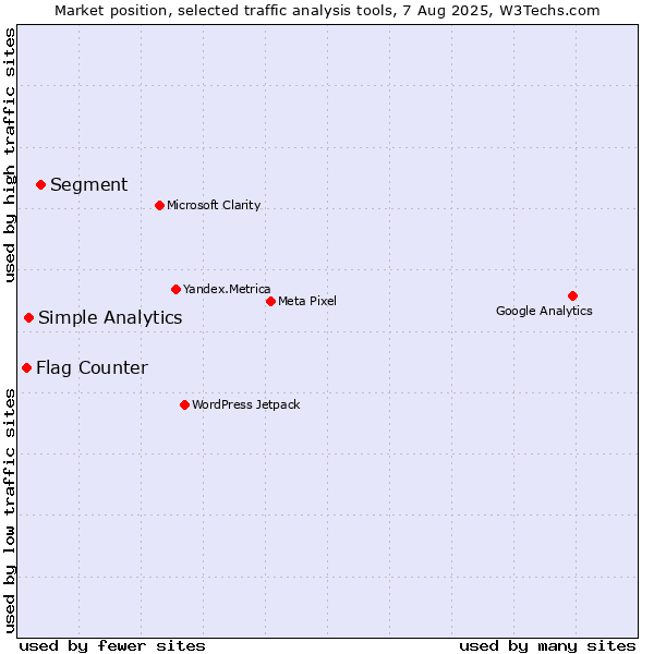 Market position of Segment vs. Simple Analytics vs. Flag Counter