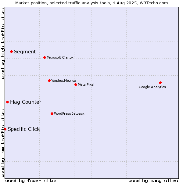 Market position of Segment vs. Flag Counter vs. Specific Click