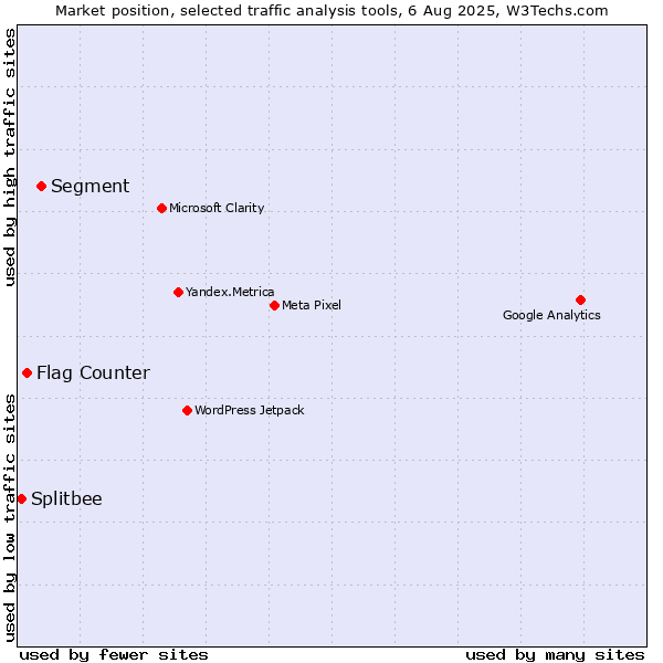 Market position of Segment vs. Flag Counter vs. Splitbee