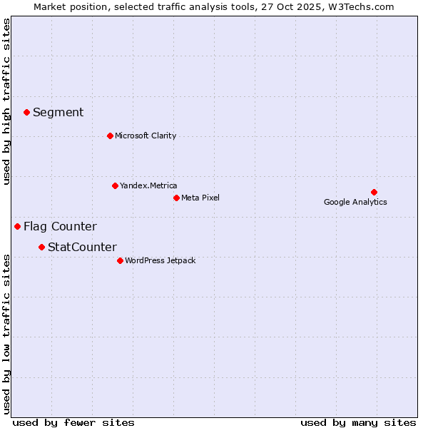 Market position of StatCounter vs. Segment vs. Flag Counter
