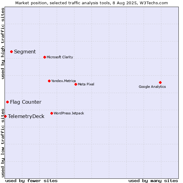 Market position of Segment vs. Flag Counter vs. TelemetryDeck