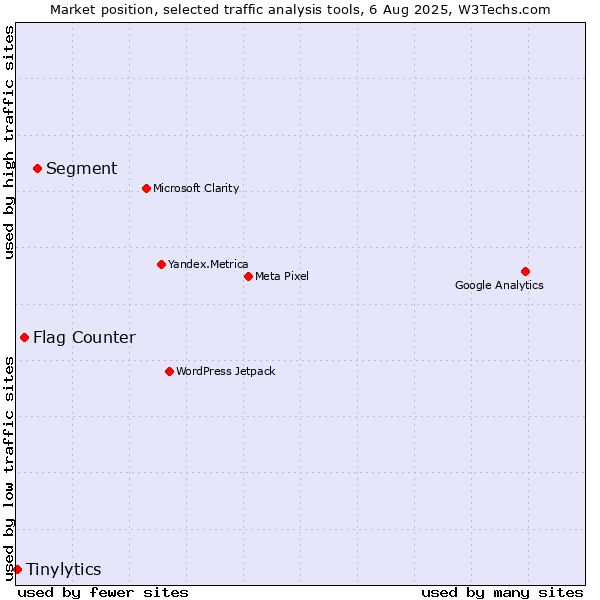 Market position of Segment vs. Flag Counter vs. Tinylytics